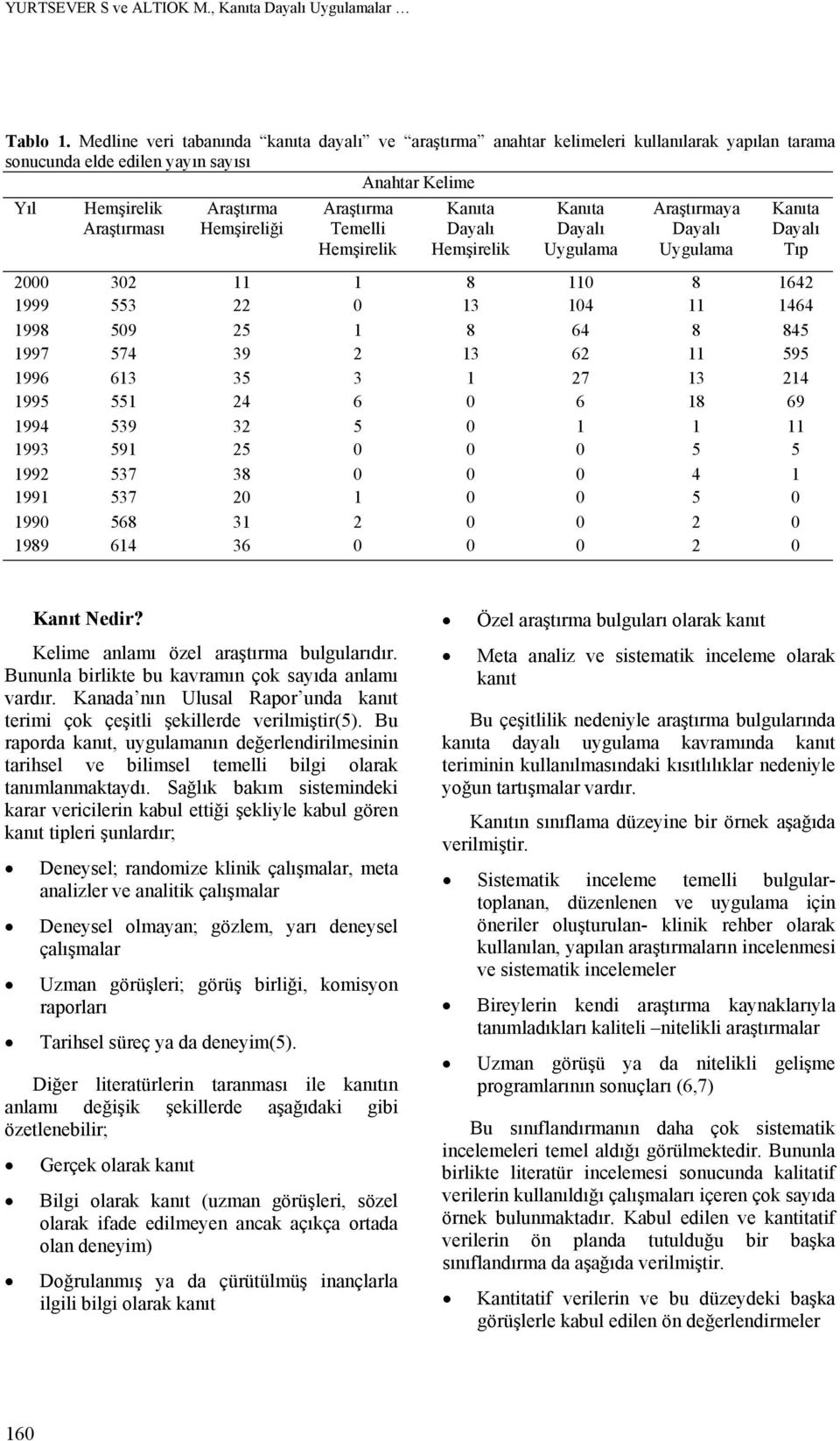 Araştırma Temelli Hemşirelik Kanıta Dayalı Hemşirelik Kanıta Dayalı Uygulama Araştırmaya Dayalı Uygulama Kanıta Dayalı Tıp 2000 302 11 1 8 110 8 1642 1999 553 22 0 13 104 11 1464 1998 509 25 1 8 64 8