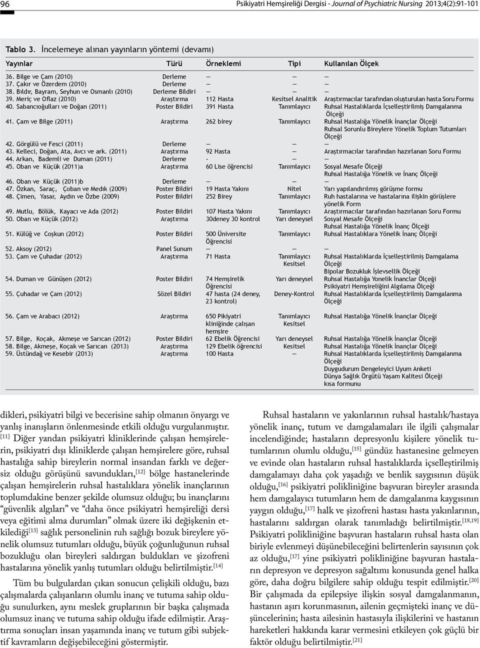 Meriç ve Oflaz (2010) Araştırma 112 Hasta Kesitsel Analitik Araştırmacılar tarafından oluşturulan hasta Soru Formu 40.