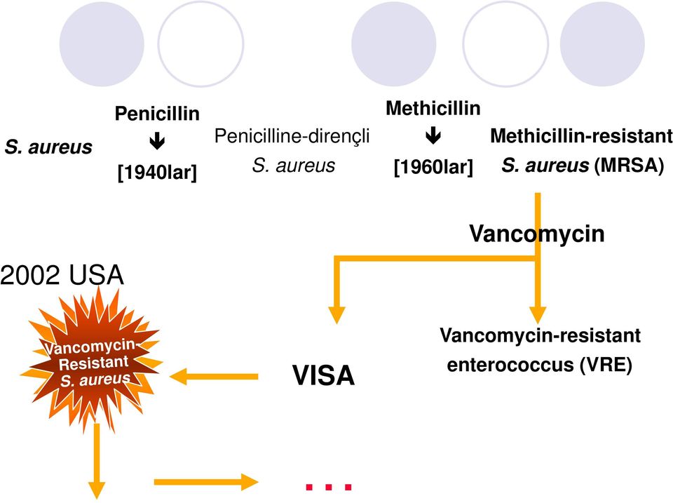 aureus (MRSA) 2002 USA [1997] Vancomycin [1990s]