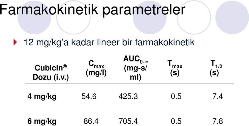 ) C max (mg/l) AUC 0- (mg-s/ ml) T max (s) T 1/2