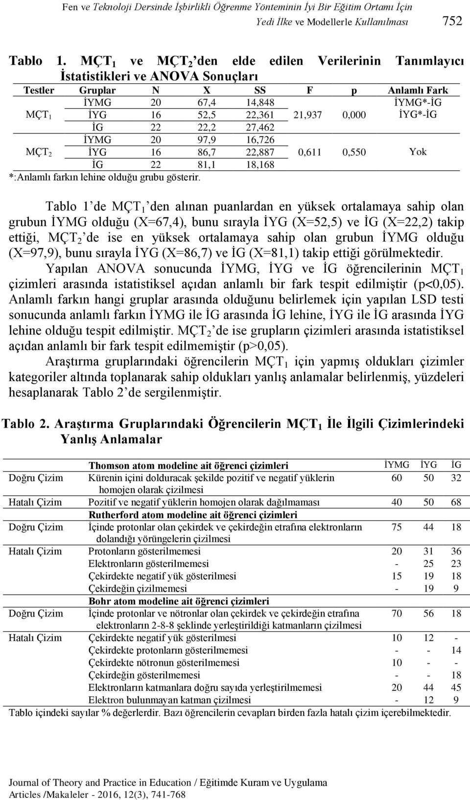 İYG*-İG İG 22 22,2 27,462 İYMG 20 97,9 16,726 MÇT 2 İYG 16 86,7 22,887 0,611 0,550 Yok İG 22 81,1 18,168 *:Anlamlı farkın lehine olduğu grubu gösterir.