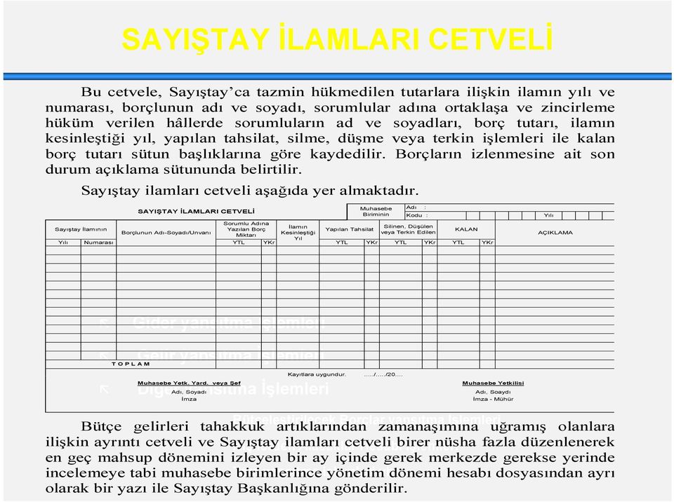 Borçların izlenmesine ait son durum açıklama sütununda belirtilir. Sayıştay ilamları l cetveli aşağıda ğ yer almaktadır.