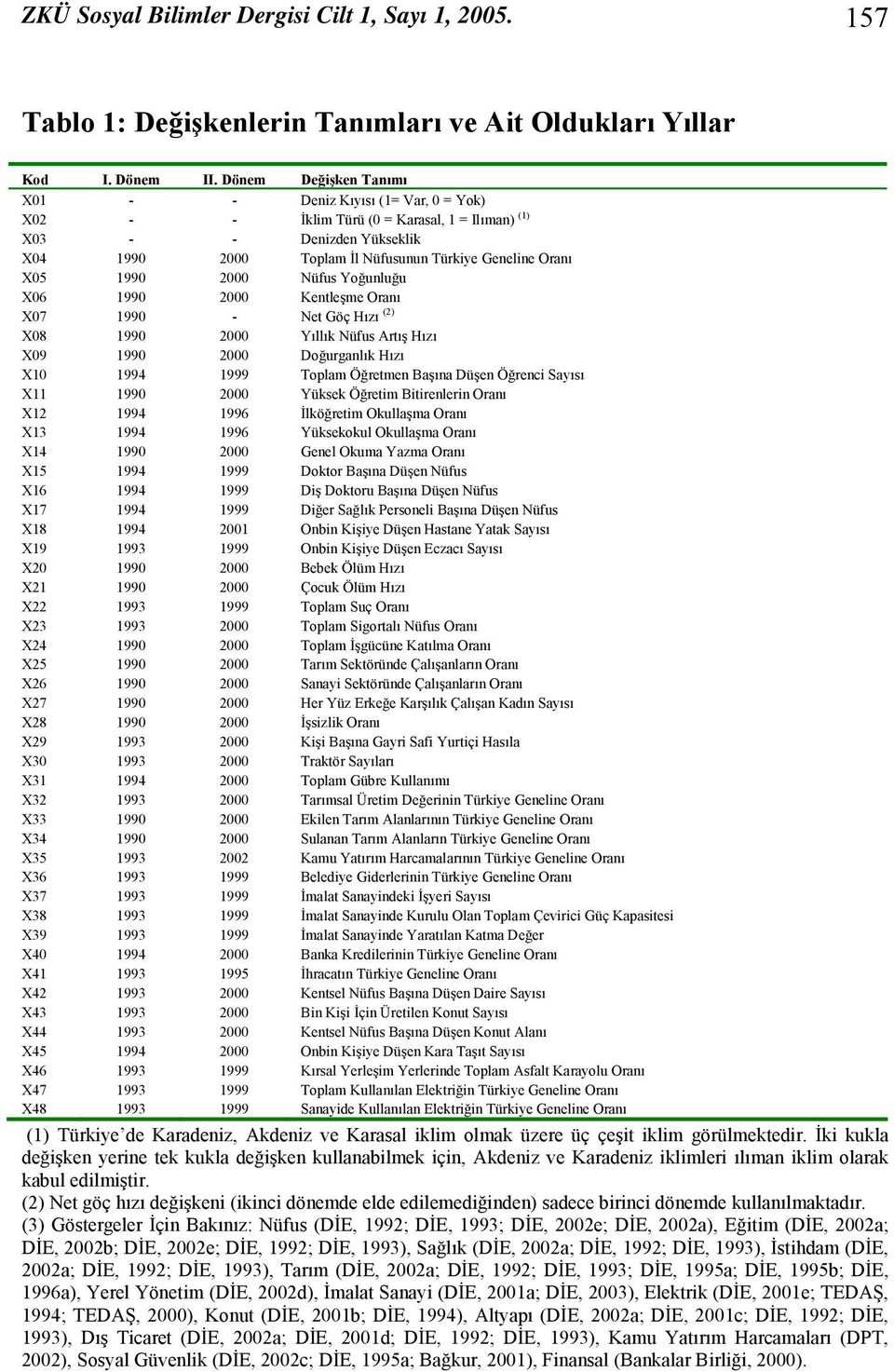 X45 X46 X47 X48 - - - 1994 1994 1994 1994 1994 1994 1994 1994 1994 1994 - - - - 1996 1996 2001 2002 1995 Deniz Kıyısı (1= Var, 0 = Yok) İklim Türü (0 = Karasal, 1 = Ilıman) (1) Denizden Yükseklik