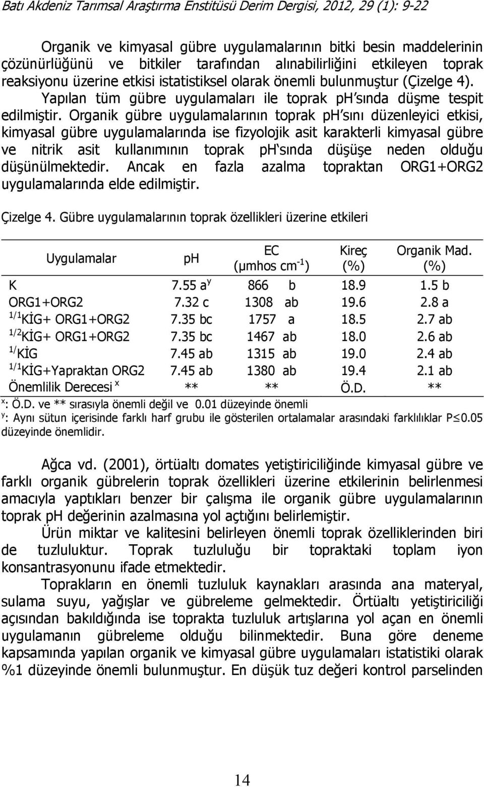 Organik gübre uygulamalarının toprak ph sını düzenleyici etkisi, kimyasal gübre uygulamalarında ise fizyolojik asit karakterli kimyasal gübre ve nitrik asit kullanımının toprak ph sında düşüşe neden