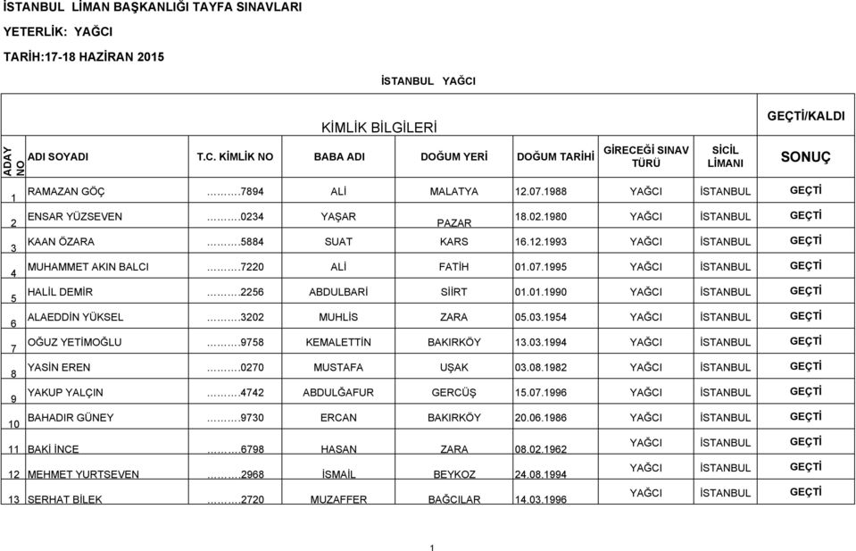 7220 ALİ FATİH 01.07.1995 YAĞCI İSTANBUL HALİL DEMİR.2256 ABDULBARİ SİİRT 01.01.1990 YAĞCI İSTANBUL ALAEDDİN YÜKSEL.3202 MUHLİS ZARA 05.03.1954 YAĞCI İSTANBUL OĞUZ YETİMOĞLU.