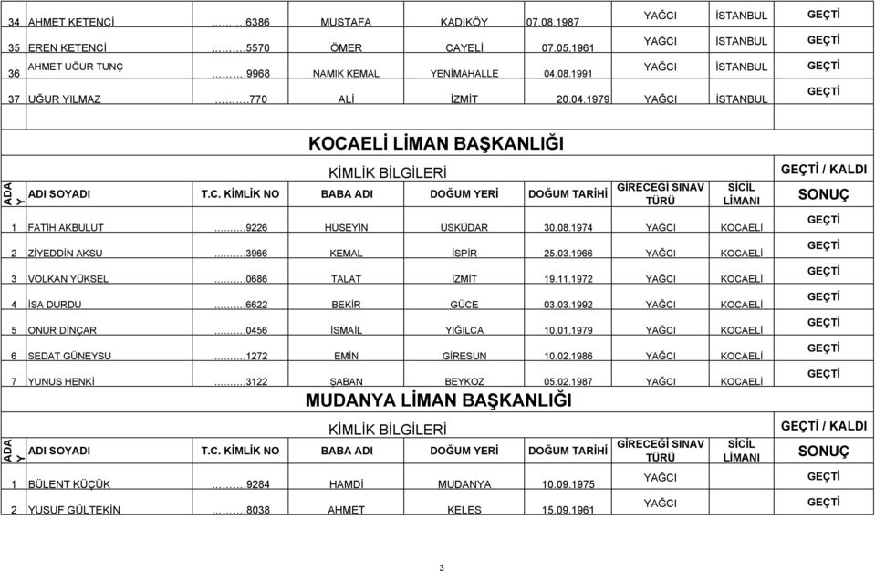 1966 YAĞCI KOCAELİ 3 VOLKAN YÜKSEL.0686 TALAT İZMİT 19.11.1972 YAĞCI KOCAELİ 4 İSA DURDU.6622 BEKİR GÜCE 03.03.1992 YAĞCI KOCAELİ 5 ONUR DİNÇAR.0456 İSMAİL YIĞILCA 10.01.