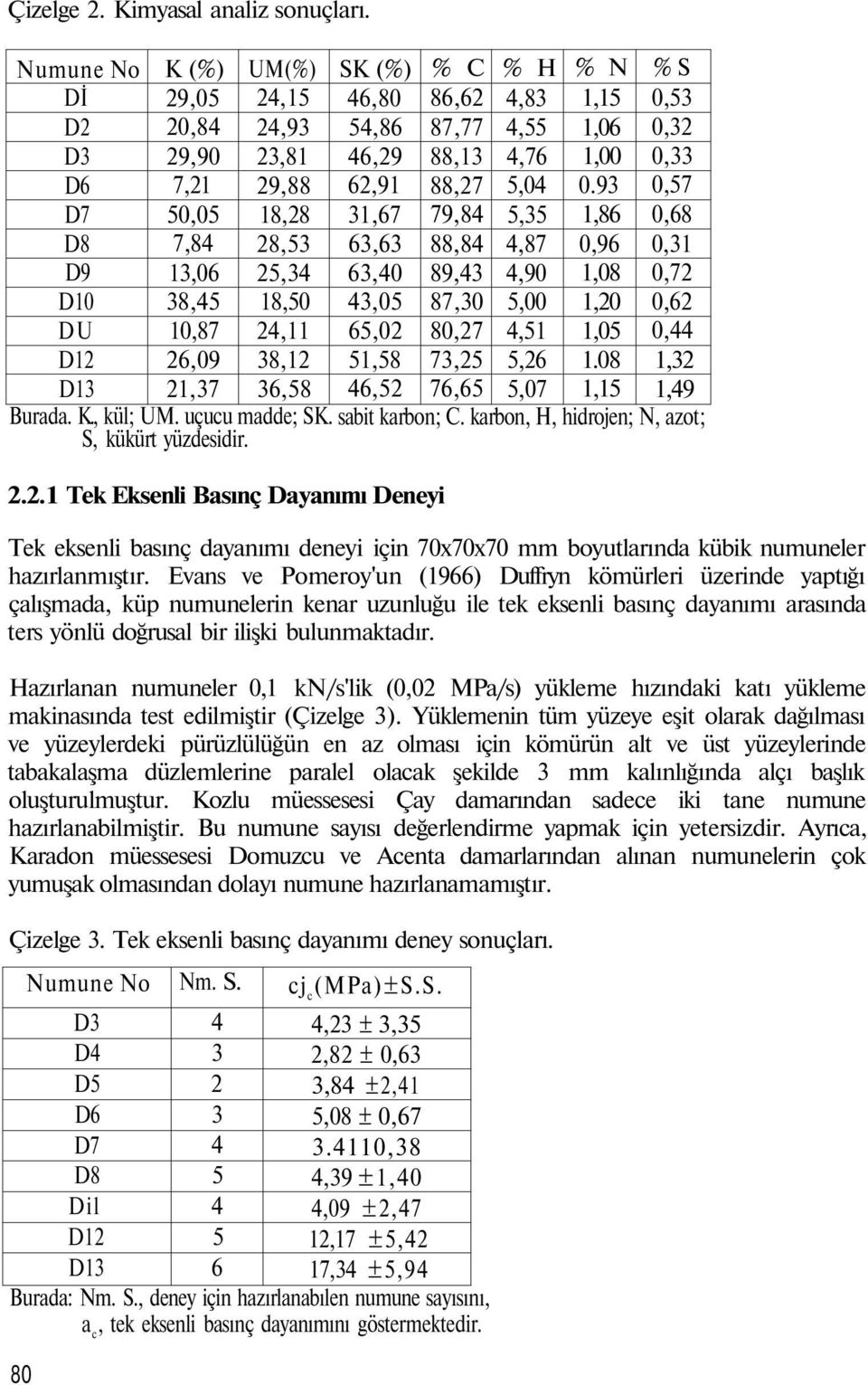 2,91 31,7 3,3 3,40 43,0,02 1,8 4,2 2.2.1 Tek Eksenli Basınç Dayanımı Deneyi % C 8,2 87,77 88,13 88,27 79,84 88,84 89,43 87,30 80,27 73,2 7, % H 4,83 4, 4,7,04,3 4,87 4,90,00 4,1,2,07 % N 1,1 1,0 1,00 0.