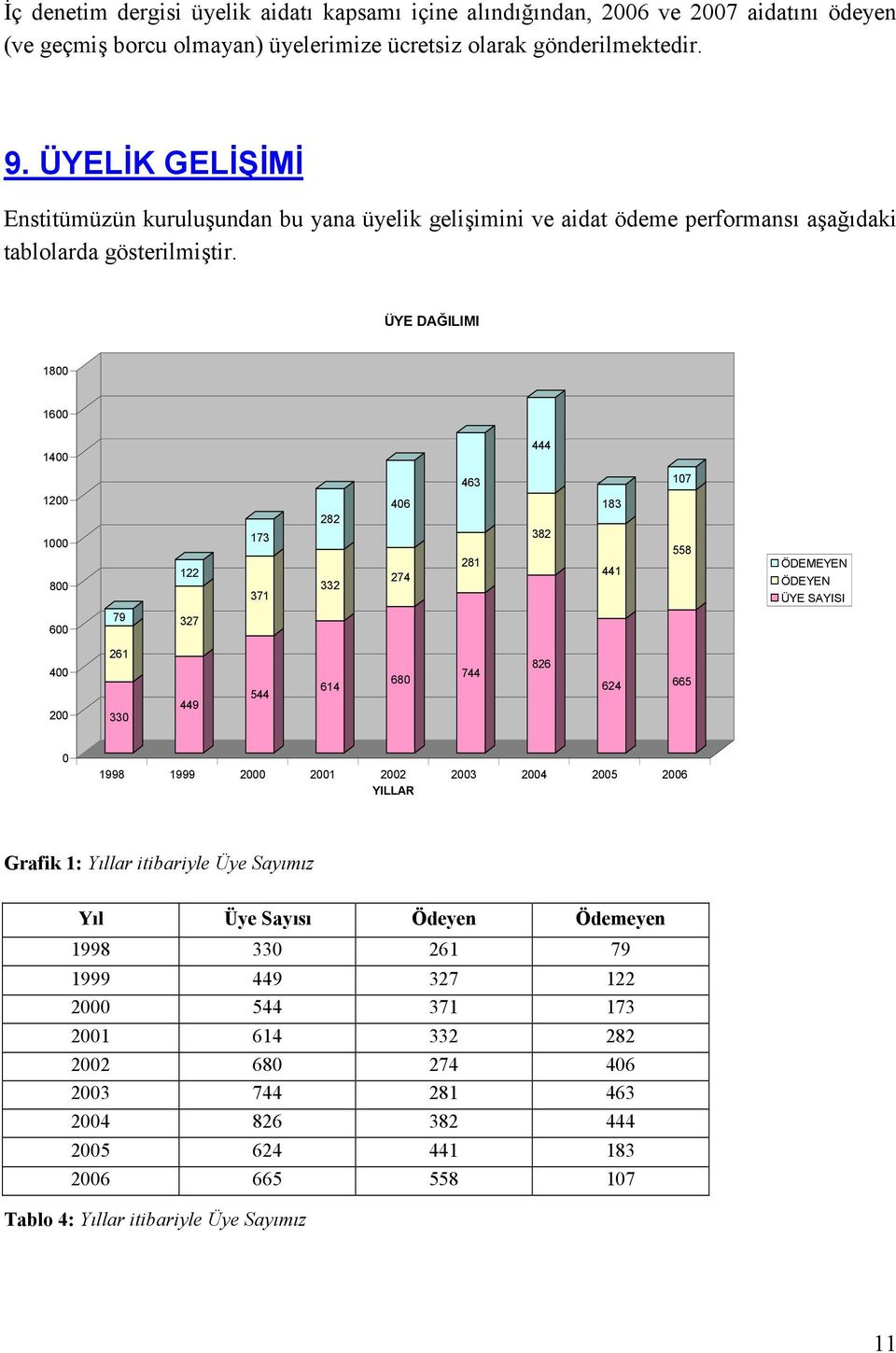 ÜYE DAĞILIMI 1800 1600 1400 444 463 107 1200 1000 800 122 173 371 282 332 406 274 281 382 183 441 558 ÖDEMEYEN ÖDEYEN ÜYE SAYISI 600 79 327 400 200 261 330 449 544 614 680 744 826 624 665 0 1998 1999