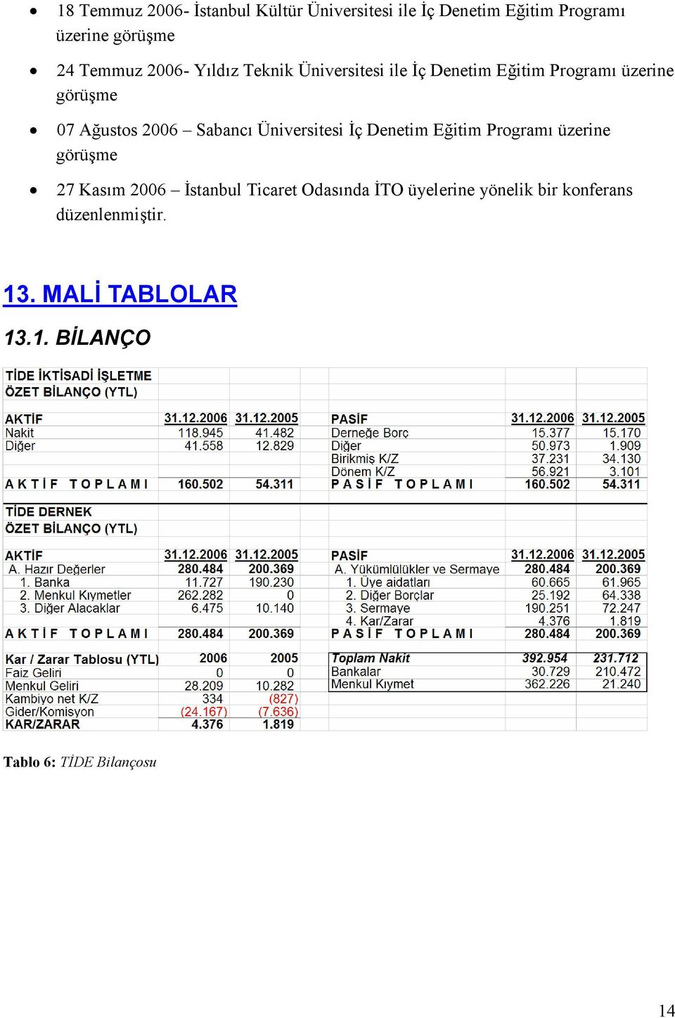 Sabancı Üniversitesi İç Denetim Eğitim Programı üzerine görüşme 27 Kasım 2006 İstanbul Ticaret