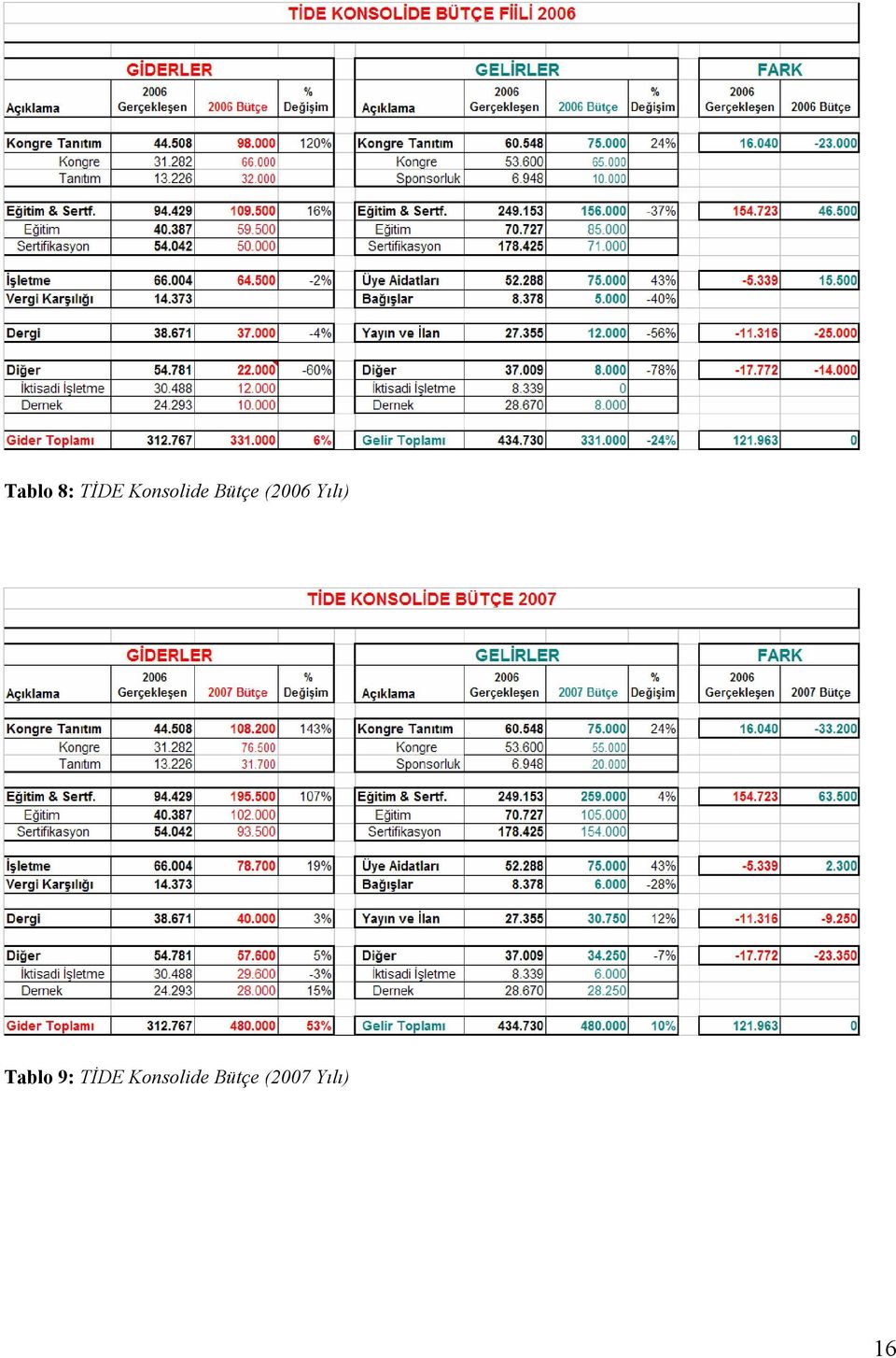Yılı) Tablo 9: TİDE