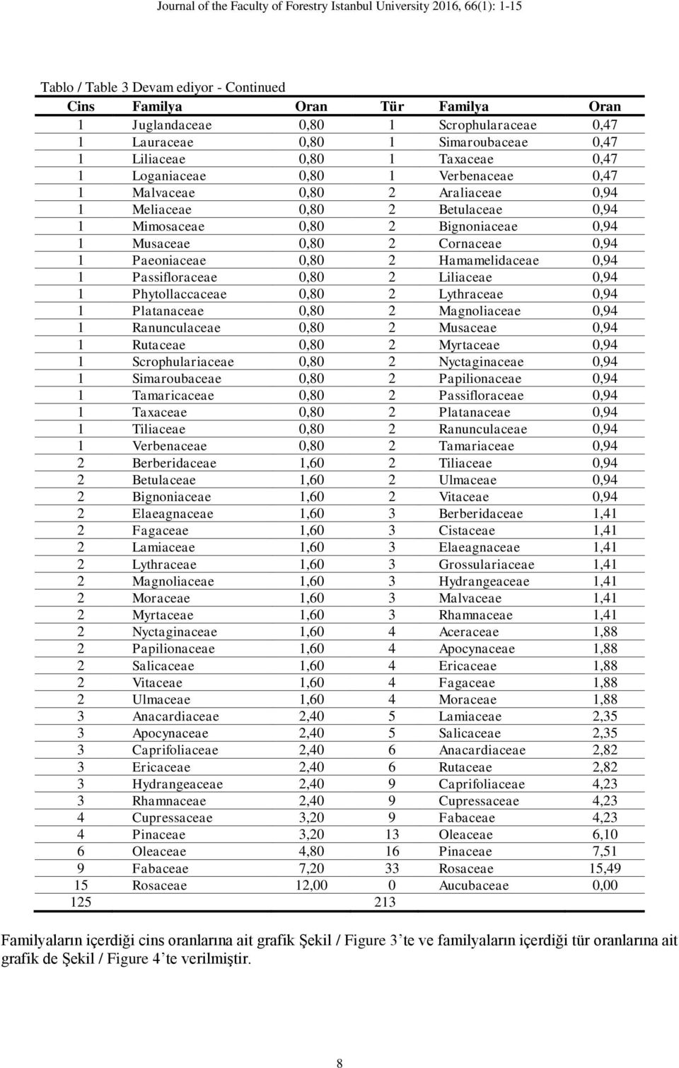 Hamamelidaceae 0,94 1 Passifloraceae 0,80 2 Liliaceae 0,94 1 Phytollaccaceae 0,80 2 Lythraceae 0,94 1 Platanaceae 0,80 2 Magnoliaceae 0,94 1 Ranunculaceae 0,80 2 Musaceae 0,94 1 Rutaceae 0,80 2