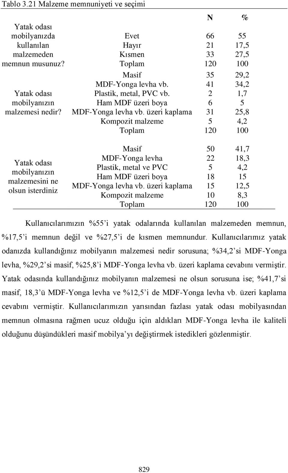 üzeri kaplama Kompozit malzeme 66 21 33 3 41 2 6 31 17, 27, 29,2 34,2 1,7 2,8 4,2 mobilyanızın malzemesini ne olsun isterdiniz Masif MDF-Yonga levha Plastik, metal ve PVC  üzeri kaplama Kompozit