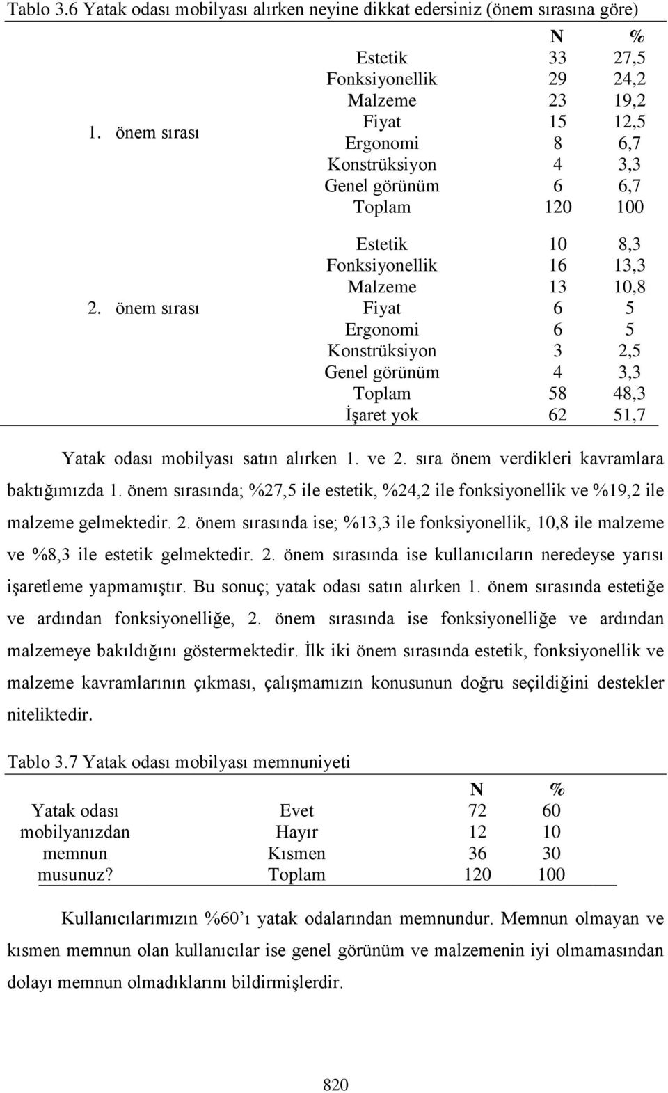 önem sırası Estetik Fonksiyonellik Malzeme Fiyat Ergonomi Konstrüksiyon Genel görünüm İşaret yok 10 16 13 6 6 3 4 8 62 8,3 13,3 10,8 2, 3,3 48,3 1,7 mobilyası satın alırken 1. ve 2.