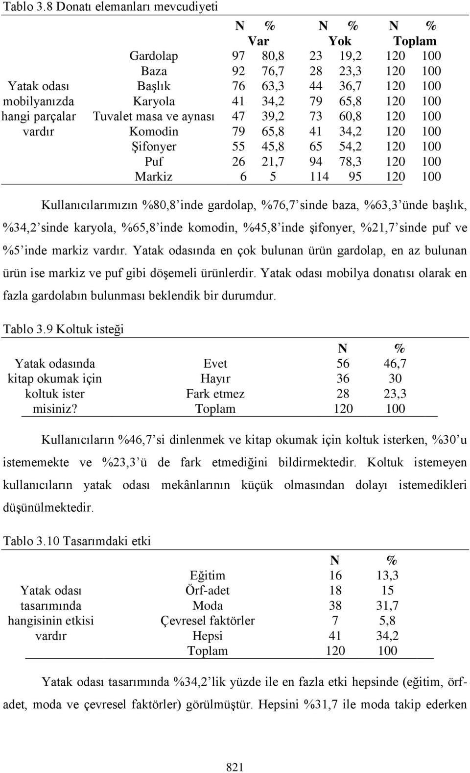 36,7 41 34,2 79 6,8 47 39,2 73 60,8 79 6,8 41 34,2 4,8 6 4,2 26 21,7 94 78,3 6 114 9 Kullanıcılarımızın %80,8 inde gardolap, %76,7 sinde baza, %63,3 ünde başlık, %34,2 sinde karyola, %6,8 inde