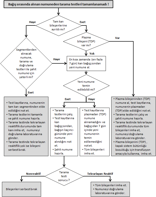 Akış Şeması-3.1: Kan Bağışçısından Bağış Sırasında Alınan Numunede Tarama Testlerinin Tamamlanamaması Durumunda İzlenecek Yol.