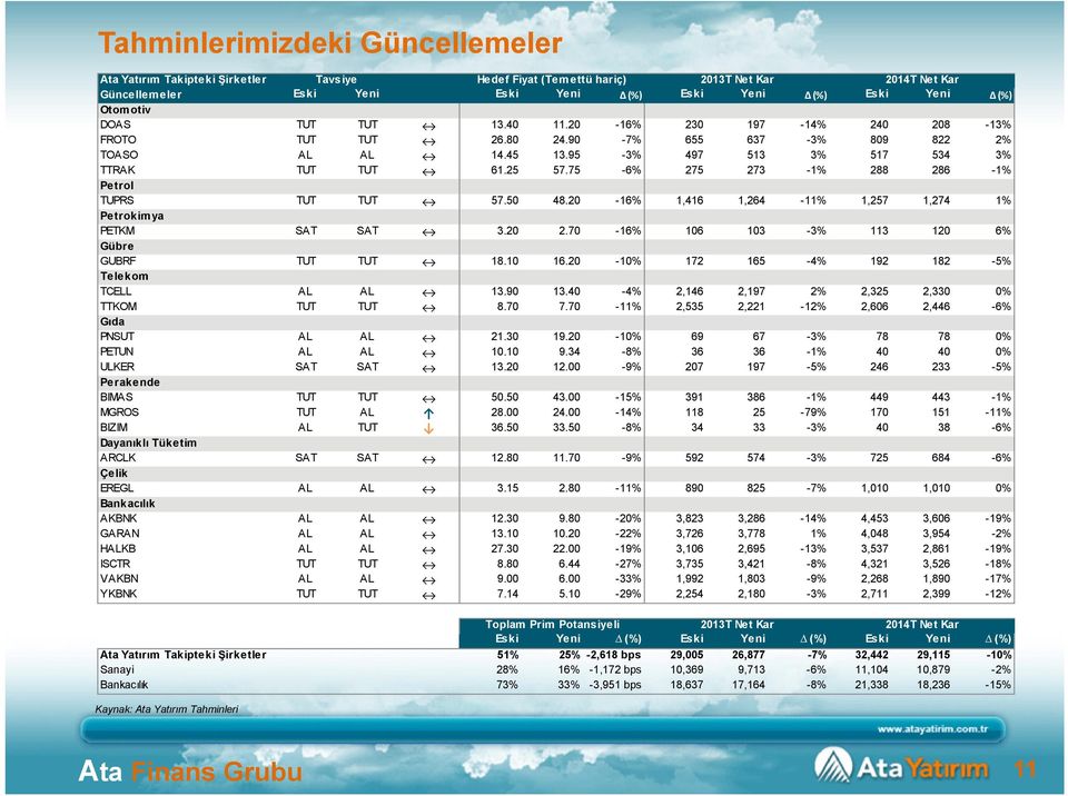 75-6% 275 273-1% 288 286-1% Petrol TUPRS TUT TUT 57.50 48.20-16% 1,416 1,264-11% 1,257 1,274 1% Petrokimya PETKM SAT SAT 3.20 2.70-16% 106 103-3% 113 120 6% Gübre GUBRF TUT TUT 18.10 16.