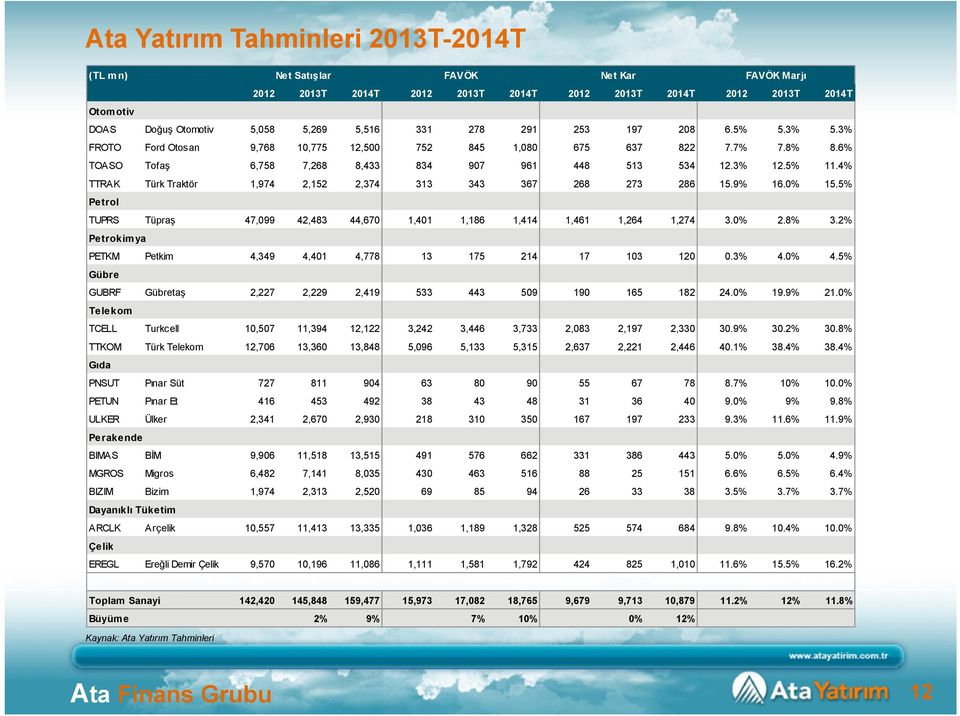 4% TTRAK Türk Traktör 1,974 2,152 2,374 313 343 367 268 273 286 15.9% 16.0% 15.5% Petrol TUPRS Tüpraş 47,099 42,483 44,670 1,401 1,186 1,414 1,461 1,264 1,274 3.0% 2.8% 3.