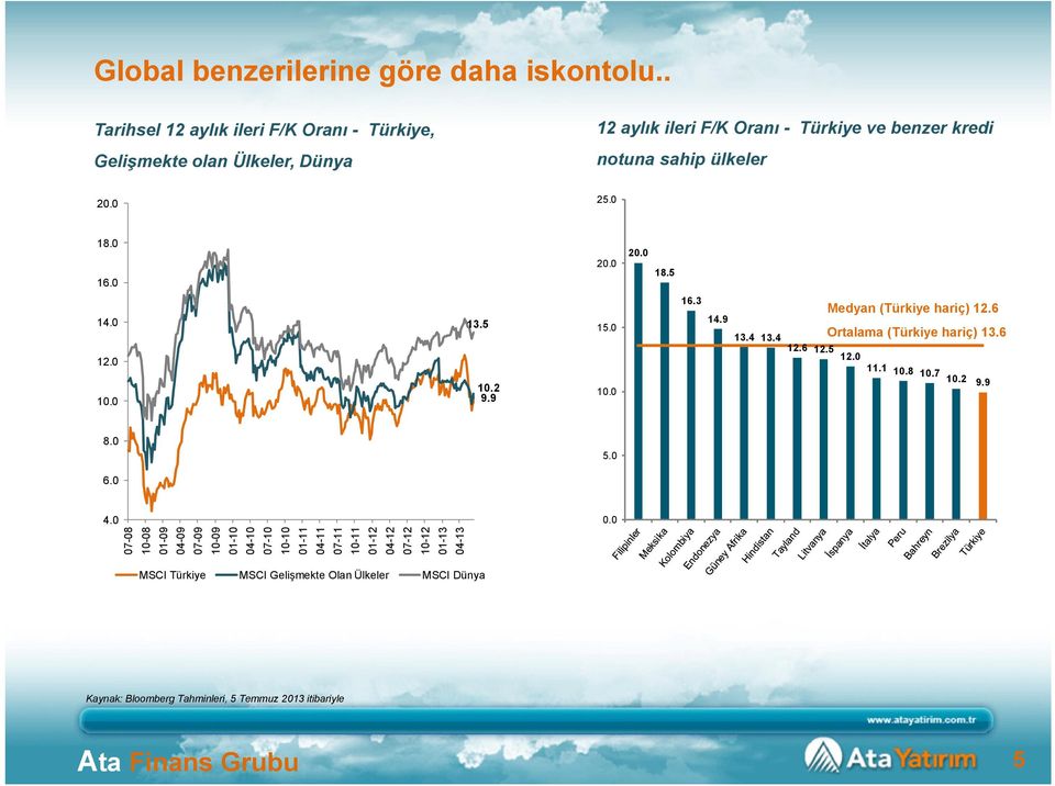 0 18.0 16.0 20.0 20.0 18.5 14.0 13.5 15.0 16.3 14.9 13.4 13.4 12.6 12.5 12.0 Medyan (Türkiye hariç) 12.6 Ortalama (Türkiye hariç) 13.6 12.0 10.0 10.2 9.9 10.0 11.