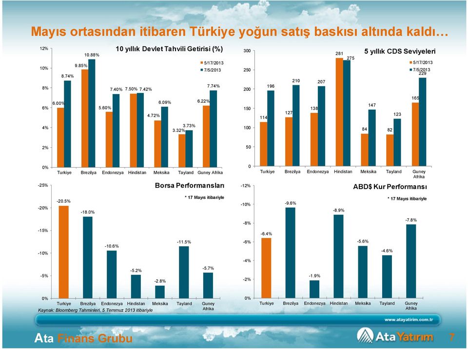 32% 100 84 82 2% 50 0% -25% Turkiye Brezilya Endonezya Hindistan Meksika Tayland Guney Afrika Borsa Performansları 0-12% Turkiye Brezilya Endonezya Hindistan Meksika Tayland Guney Afrika ABD$ Kur