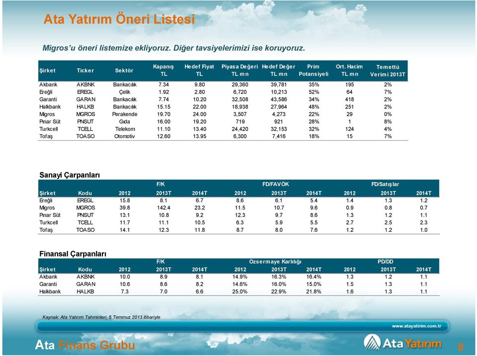 80 29,360 39,781 35% 195 2% Ereğli EREGL Çelik 1.92 2.80 6,720 10,213 52% 64 7% Garanti GARAN Bankacılık 7.74 10.20 32,508 43,586 34% 418 2% Halkbank HALKB Bankacılık 15.15 22.