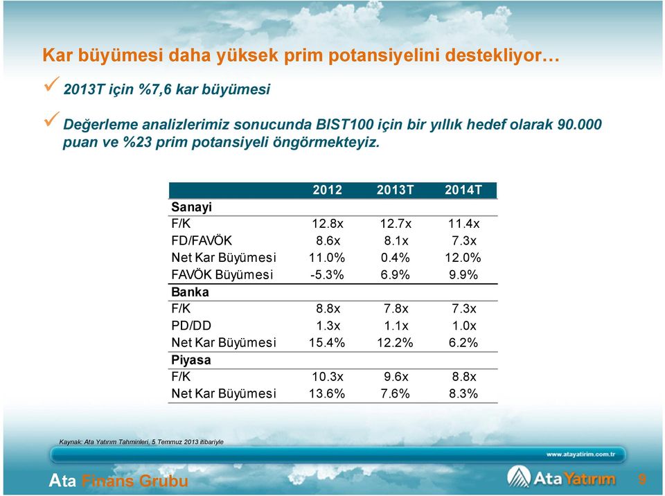 3x Net Kar Büyümesi 11.0% 0.4% 12.0% FAVÖK Büyümesi -5.3% 6.9% 9.9% Banka F/K 8.8x 7.8x 7.3x PD/DD 1.3x 1.1x 1.0x Net Kar Büyümesi 15.4% 12.2% 6.