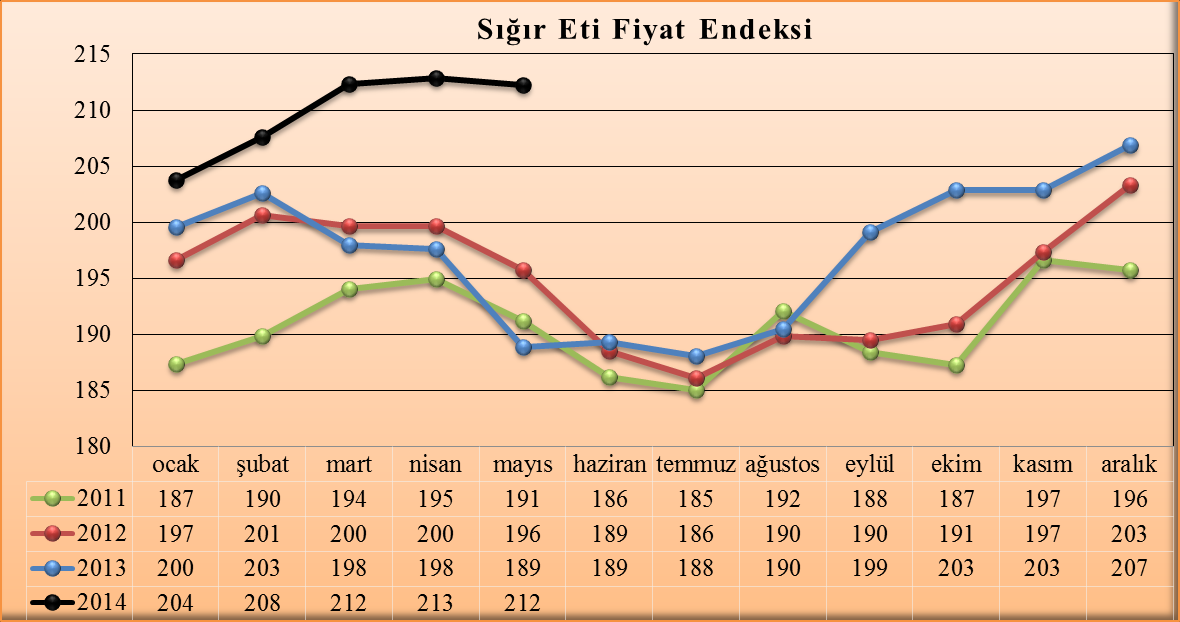 FAO Et Fiyat FAO Et Fiyatları ; 13 kümes hayvanı, 7 büyükbaş hayvan, 6 domuz ve 1 küçükbaş hayvan ürününün ihracat fiyatlarının 2002-2004 ihracat paylarına göre ağırlıklandırılmasıyla elde