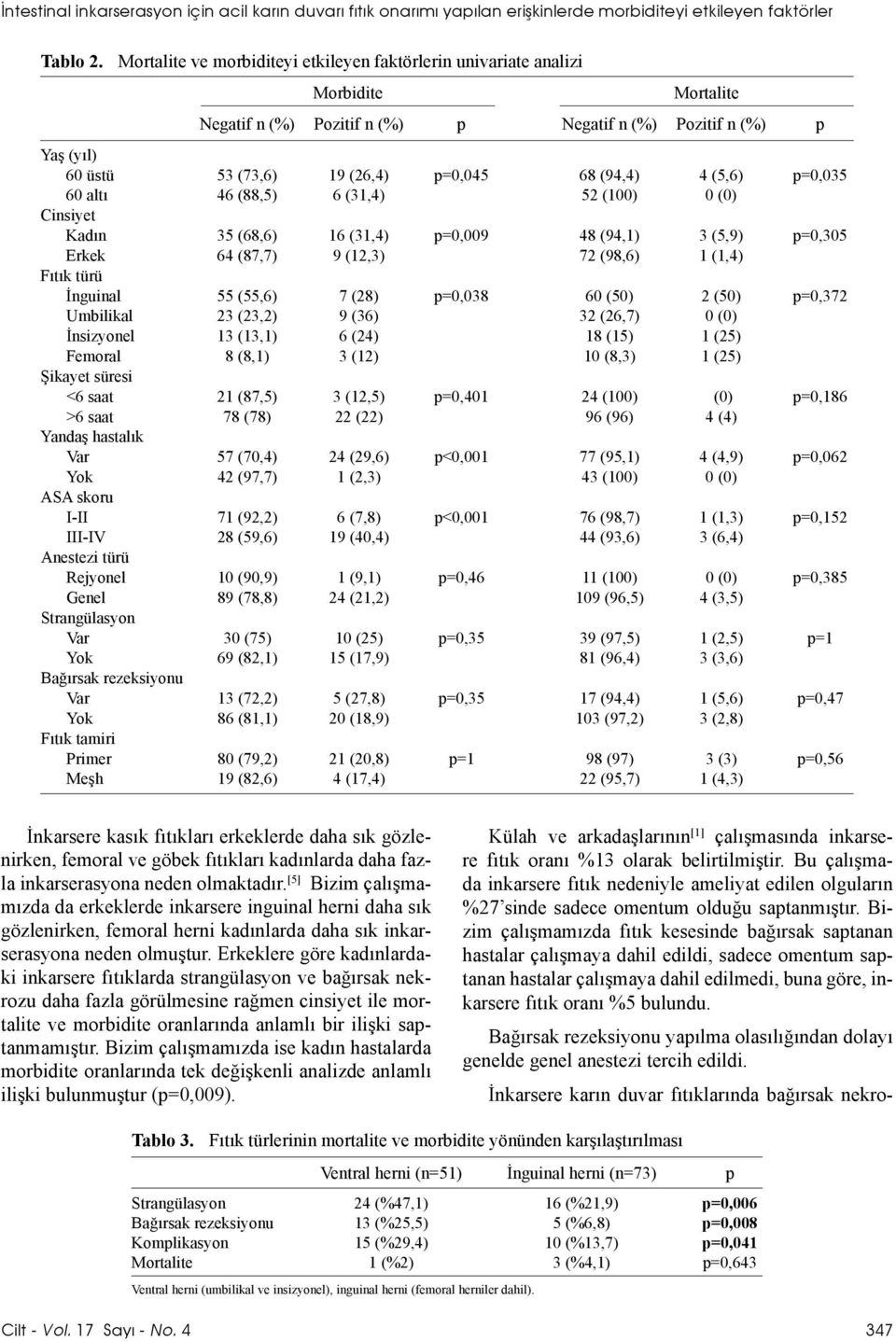 (94,4) 4 (5,6) p=0,035 60 altı 46 (88,5) 6 (31,4) 52 (100) 0 (0) Cinsiyet Kadın 35 (68,6) 16 (31,4) p=0,009 48 (94,1) 3 (5,9) p=0,305 Erkek 64 (87,7) 9 (12,3) 72 (98,6) 1 (1,4) Fıtık türü İnguinal 55