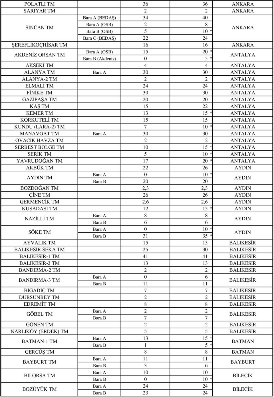 KORKUTELĠ TM 15 15 ANTALYA KUNDU (LARA-2) TM 7 10 * ANTALYA MANAVGAT TM 30 30 ANTALYA OVACIK HAVZA TM 2 2 ANTALYA SERBEST BOLGE TM 10 15 * ANTALYA SERĠK TM 5 10 * ANTALYA YAVRUDOĞAN TM 17 20 *