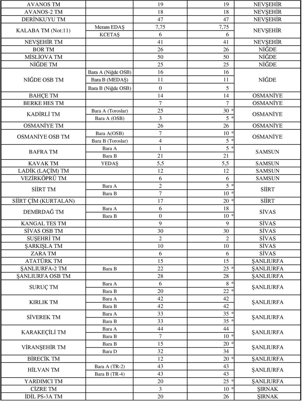 OSMANĠYE OSMANĠYE TM 26 26 OSMANĠYE OSMANĠYE OSB TM BAFRA TM (OSB) 7 1 10 * 5 * (Toroslar) 4 21 5 * 21 OSMANĠYE SAMSUN KAVAK TM YEDAġ 5,5 5,5 SAMSUN LADĠK (LAÇĠM) TM 12 12 SAMSUN VEZĠRKÖPRÜ TM 6 6