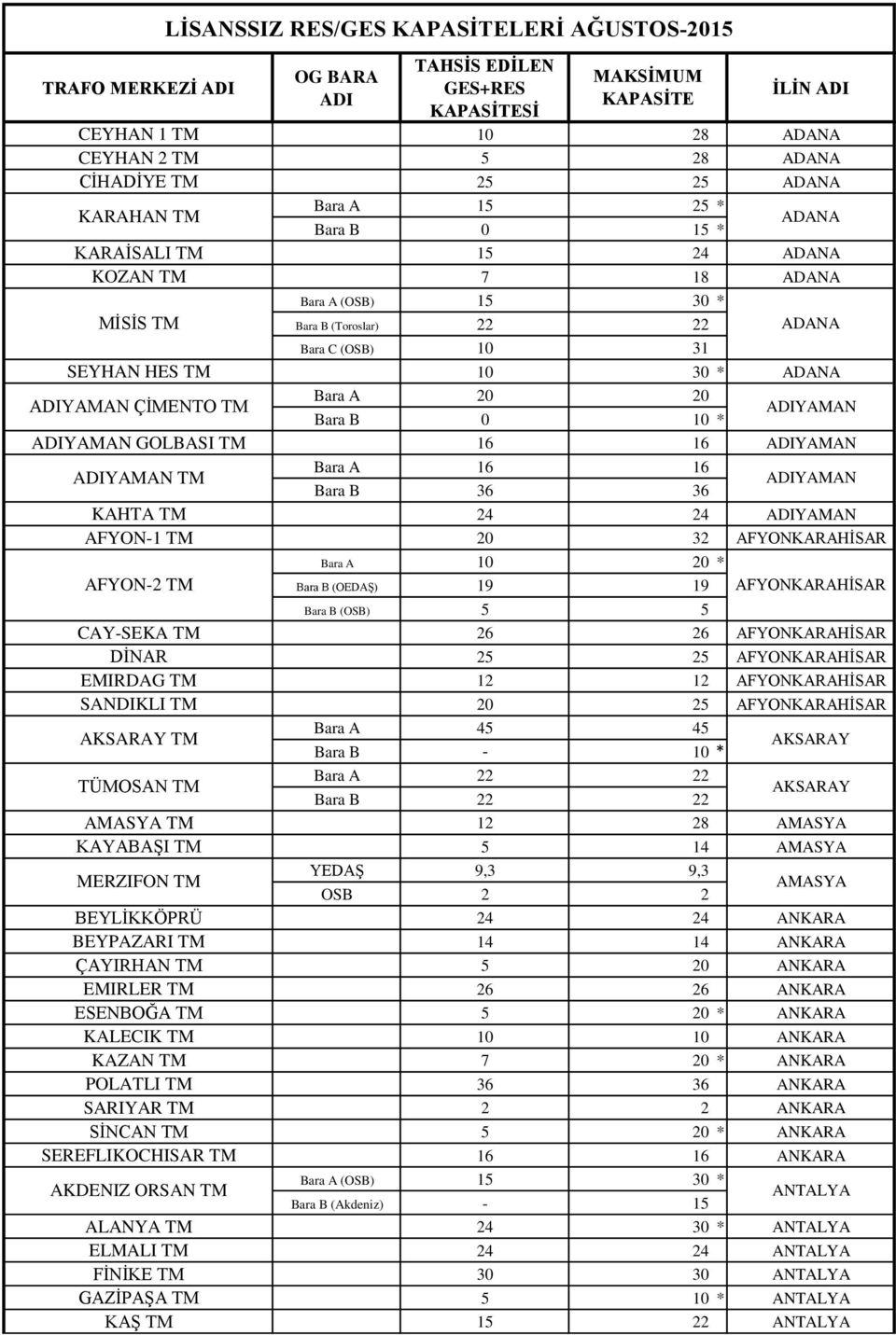 10 * ADIYAMAN ADIYAMAN GOLBASI TM 16 16 ADIYAMAN ADIYAMAN TM 16 16 36 36 ADIYAMAN KAHTA TM 24 24 ADIYAMAN AFYON-1 TM 20 32 AFYONKARAHĠSAR 10 20 * AFYON-2 TM (OEDAġ) 19 19 AFYONKARAHĠSAR (OSB) 5 5