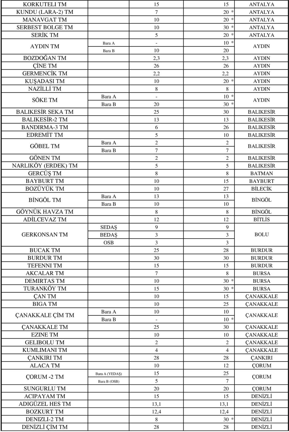 TM 6 26 BALIKESĠR EDREMĠT TM 5 10 BALIKESĠR GÖBEL TM 2 2 7 7 BALIKESĠR GÖNEN TM 2 2 BALIKESĠR NARLIKÖY (ERDEK) TM 5 5 BALIKESĠR GERCÜġ TM 8 8 BATMAN BAYBURT TM 10 15 BAYBURT BOZÜYÜK TM 10 27 BĠLECĠK