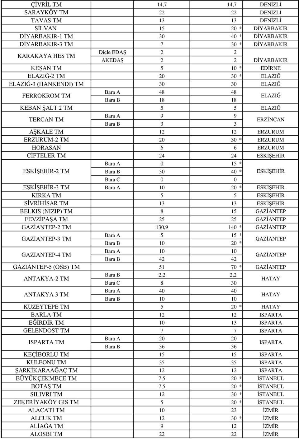 AġKALE TM 12 12 ERZURUM ERZURUM-2 TM 20 30 * ERZURUM HORASAN 6 6 ERZURUM CĠFTELER TM 24 24 ESKĠġEHĠR 0 15 * ESKĠġEHĠR-2 TM 30 40 * ESKĠġEHĠR Bara C 0 0 ESKĠġEHĠR-3 TM 10 20 * ESKĠġEHĠR KIRKA TM 5 5
