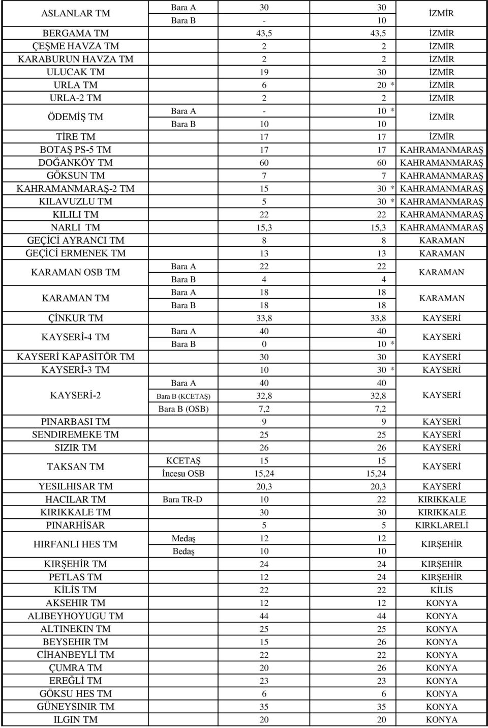 KAHRAMANMARAġ NARLI TM 15,3 15,3 KAHRAMANMARAġ GEÇĠCĠ AYRANCI TM 8 8 KARAMAN GEÇĠCĠ ERMENEK TM 13 13 KARAMAN KARAMAN OSB TM 4 4 KARAMAN KARAMAN TM 18 18 18 18 KARAMAN ÇĠNKUR TM 33,8 33,8 KAYSERĠ