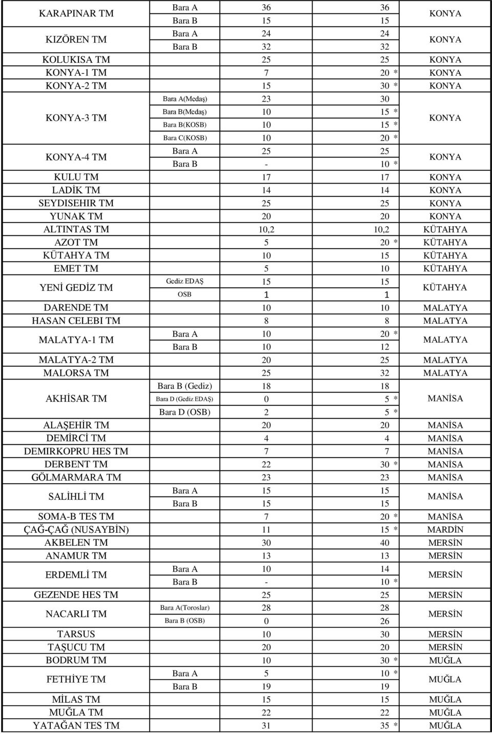 TM 10 10 MALATYA HASAN CELEBI TM 8 8 MALATYA MALATYA-1 TM 10 20 * 10 12 MALATYA MALATYA-2 TM 20 25 MALATYA MALORSA TM 25 32 MALATYA (Gediz) 18 18 AKHĠSAR TM Bara D (Gediz EDAġ) 0 5 * MANĠSA Bara D