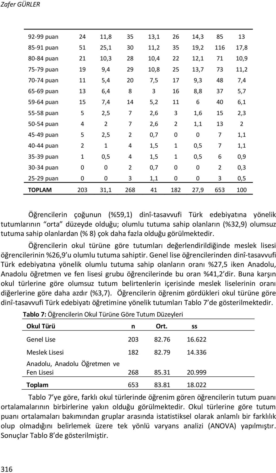 40-44 puan 2 1 4 1,5 1 0,5 7 1,1 35-39 puan 1 0,5 4 1,5 1 0,5 6 0,9 30-34 puan 0 0 2 0,7 0 0 2 0,3 25-29 puan 0 0 3 1,1 0 0 3 0,5 TOPLAM 203 31,1 268 41 182 27,9 653 100 Öğrencilerin çoğunun (%59,1)