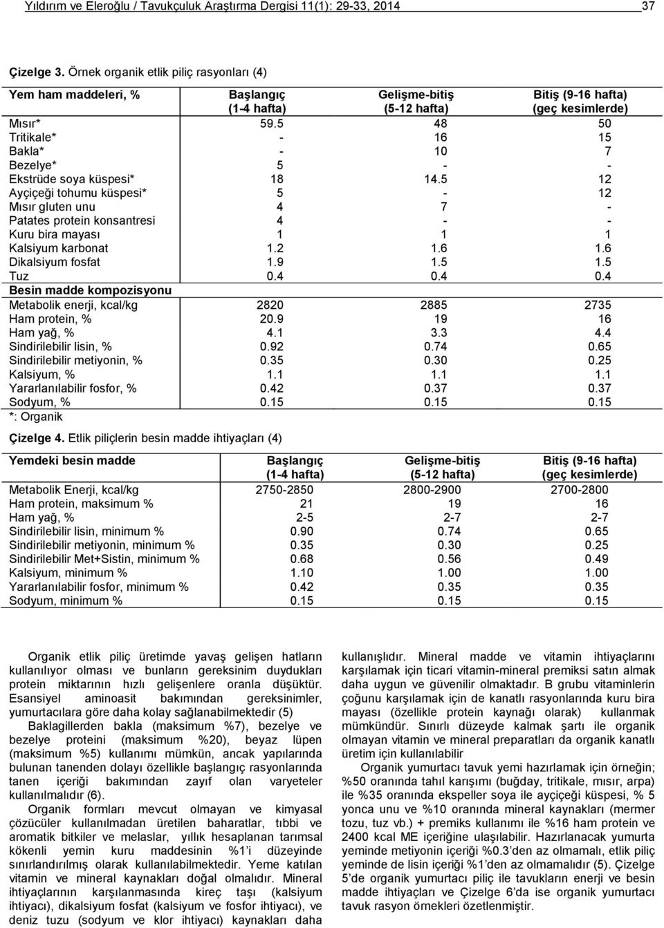 5 48 50 Tritikale* - 16 15 Bakla* - 10 7 Bezelye* 5 - - Ekstrüde soya küspesi* 18 14.