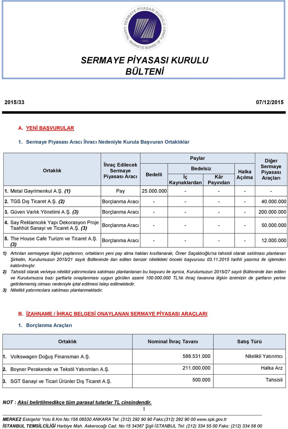 Metal Gayrimenkul (1) Pay 25.000.000 - - - - Diğer Sermaye Piyasası Araçları 2. TGS Dış Ticaret (2) Borçlanma Aracı - - - - 40.000.000 3. Güven Varlık Yönetimi (3) Borçlanma Aracı - - - - 200.000.000 4.