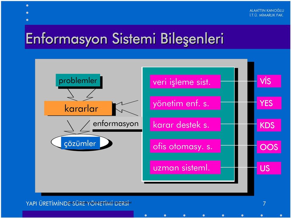 Sistemi karar destek s. Karar Destek Sistemi ofis otomasy. s. Ofis Otomasyon Sistemi YES KDS OOS uzman Uzman Sistemler sisteml.