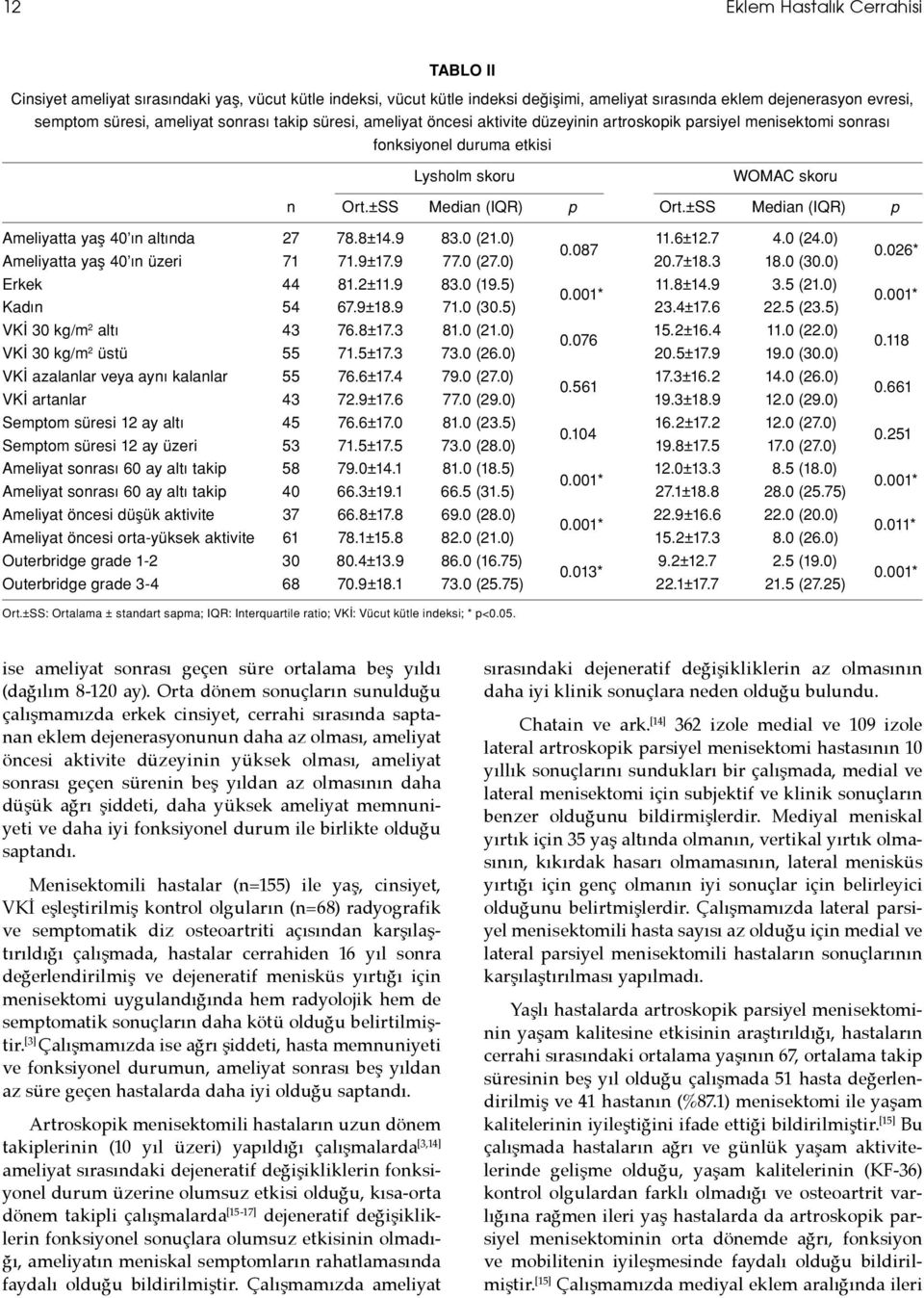 ±SS Median (IQR) p Ameliyatta yaş 40 ın altında 27 78.8±14.9 83.0 (21.0) 11.6±12.7 4.0 (24.0) 0.087 Ameliyatta yaş 40 ın üzeri 71 71.9±17.9 77.0 (27.0) 20.7±18.3 18.0 (30.0) 0.026* Erkek 44 81.2±11.