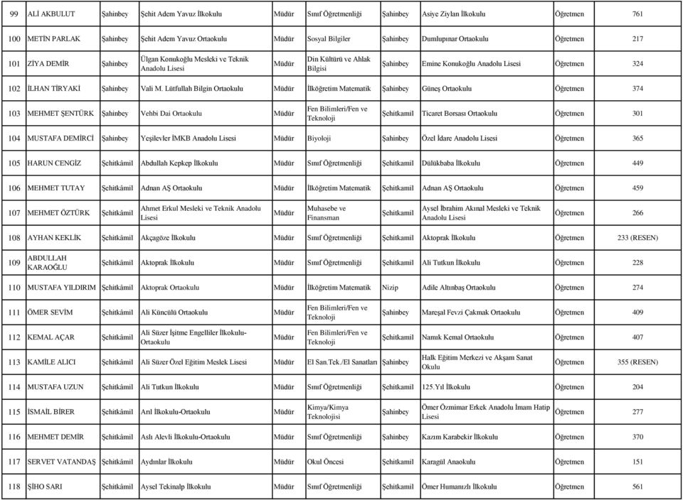 Lütfullah Bilgin Ortaokulu İlköğretim Matematik Şahinbey Güneş Ortaokulu Öğretmen 374 103 MEHMET ŞENTÜRK Şahinbey Vehbi Dai Ortaokulu Ticaret Borsası Ortaokulu Öğretmen 301 104 MUSTAFA DEMİRCİ