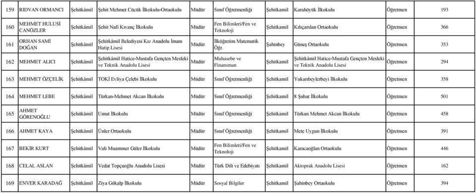 Şahinbey Güneş Ortaokulu Öğretmen 353 162 MEHMET ALICI Şehitkâmil Şehitkâmil Hatice-Mustafa Gençten Mesleki ve Teknik Muhasebe ve Finansman Şehitkâmil Hatice-Mustafa Gençten Mesleki ve Teknik