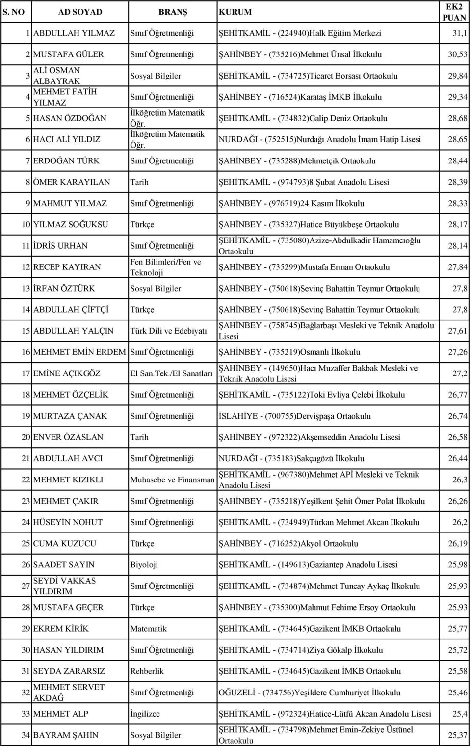 İlkokulu 29,34 ŞEHİTKAMİL - (734832)Galip Deniz 28,68 NURDAĞI - (752515)Nurdağı Anadolu İmam Hatip 28,65 7 ERDOĞAN TÜRK Sınıf Öğretmenliği ŞAHİNBEY - (735288)Mehmetçik 28,44 8 ÖMER KARAYILAN Tarih