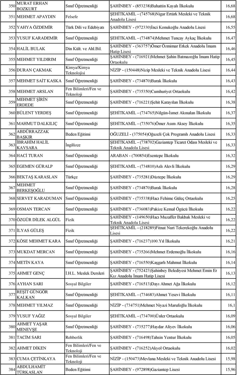 Bil. 355 MEHMET YILDIRIM Sınıf Öğretmenliği 356 DURAN ÇAKMAK si ŞAHİNBEY - (363757)Ömer Özmimar Erkek Anadolu İmam Hatip ŞAHİNBEY - (716921)Mehmet Şahin Batmazoğlu İmam Hatip 16,68 16,46 16,45 NİZİP