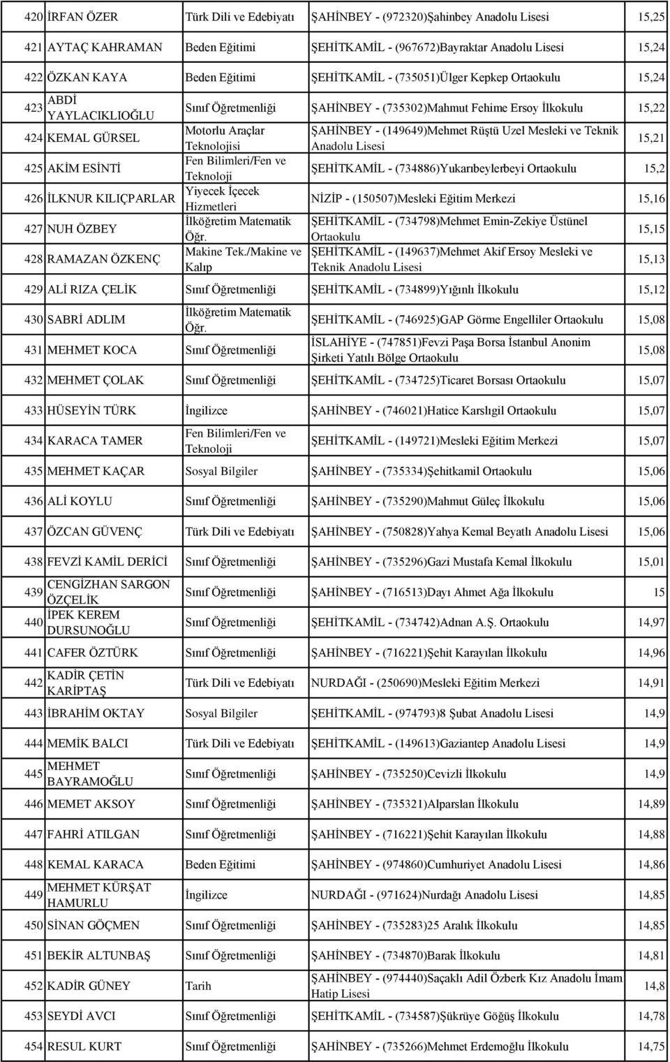 Mesleki ve Teknik si Anadolu 15,21 425 AKİM ESİNTİ ŞEHİTKAMİL - (734886)Yukarıbeylerbeyi 15,2 426 İLKNUR KILIÇPARLAR Yiyecek İçecek Hizmetleri NİZİP - (150507)Mesleki Eğitim Merkezi 15,16 427 NUH