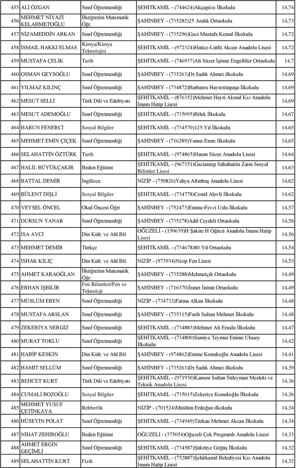 460 OSMAN GEYSOĞLU Sınıf Öğretmenliği ŞAHİNBEY - (735263)Dr.