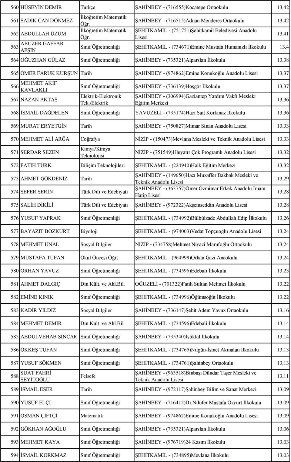 KURŞUN Tarih ŞAHİNBEY - (974862)Emine Konukoğlu Anadolu 13,37 566 MEHMET AKİF KAVLAKLI 567 NAZAN AKTAŞ Sınıf Öğretmenliği ŞAHİNBEY - (736139)Hoşgör İlkokulu 13,37 Elektrik-Elektronik Tek.