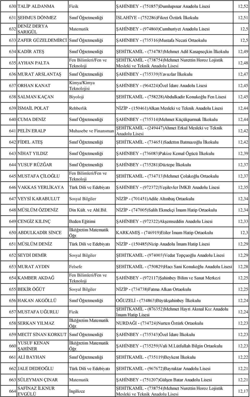 İlkokulu 12,49 635 AYHAN PALTA ŞEHİTKAMİL - (738754)Mehmet Nurettin Horoz Lojistik Mesleki ve Teknik Anadolu 636 MURAT ARSLANTAŞ Sınıf Öğretmenliği ŞAHİNBEY - (735339)Yavuzlar İlkokulu 12,47 637