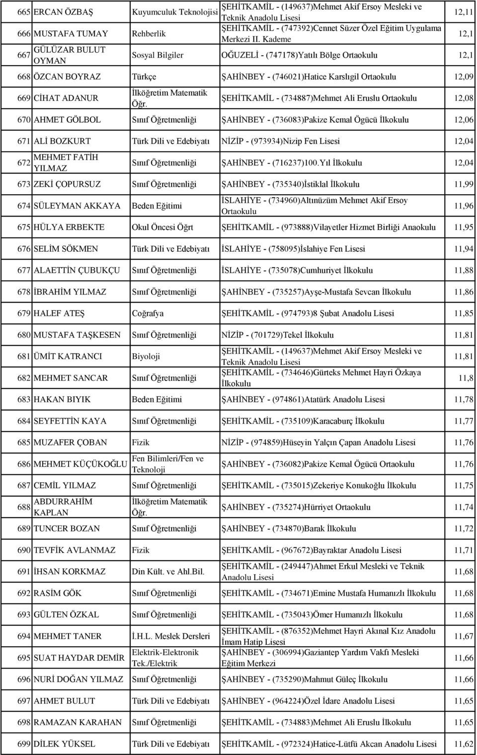 Kademe 12,11 Sosyal Bilgiler OĞUZELİ - (747178)Yatılı Bölge 12,1 668 ÖZCAN BOYRAZ Türkçe ŞAHİNBEY - (746021)Hatice Karslıgil 12,09 669 CİHAT ADANUR 12,1 ŞEHİTKAMİL - (734887)Mehmet Ali Eruslu 12,08