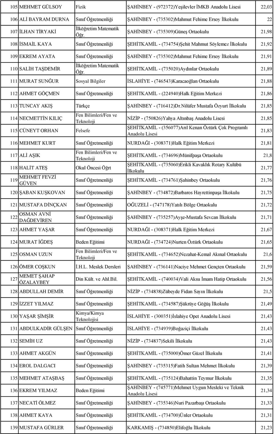 21,91 110 SALİH TAŞDEMİR ŞEHİTKAMİL - (735020)Aydınlar 21,89 111 MURAT SUNĞUR Sosyal Bilgiler İSLAHİYE - (746543)Karacaoğlan 21,88 112 AHMET GÖÇMEN Sınıf Öğretmenliği ŞEHİTKAMİL - (224940)Halk Eğitim