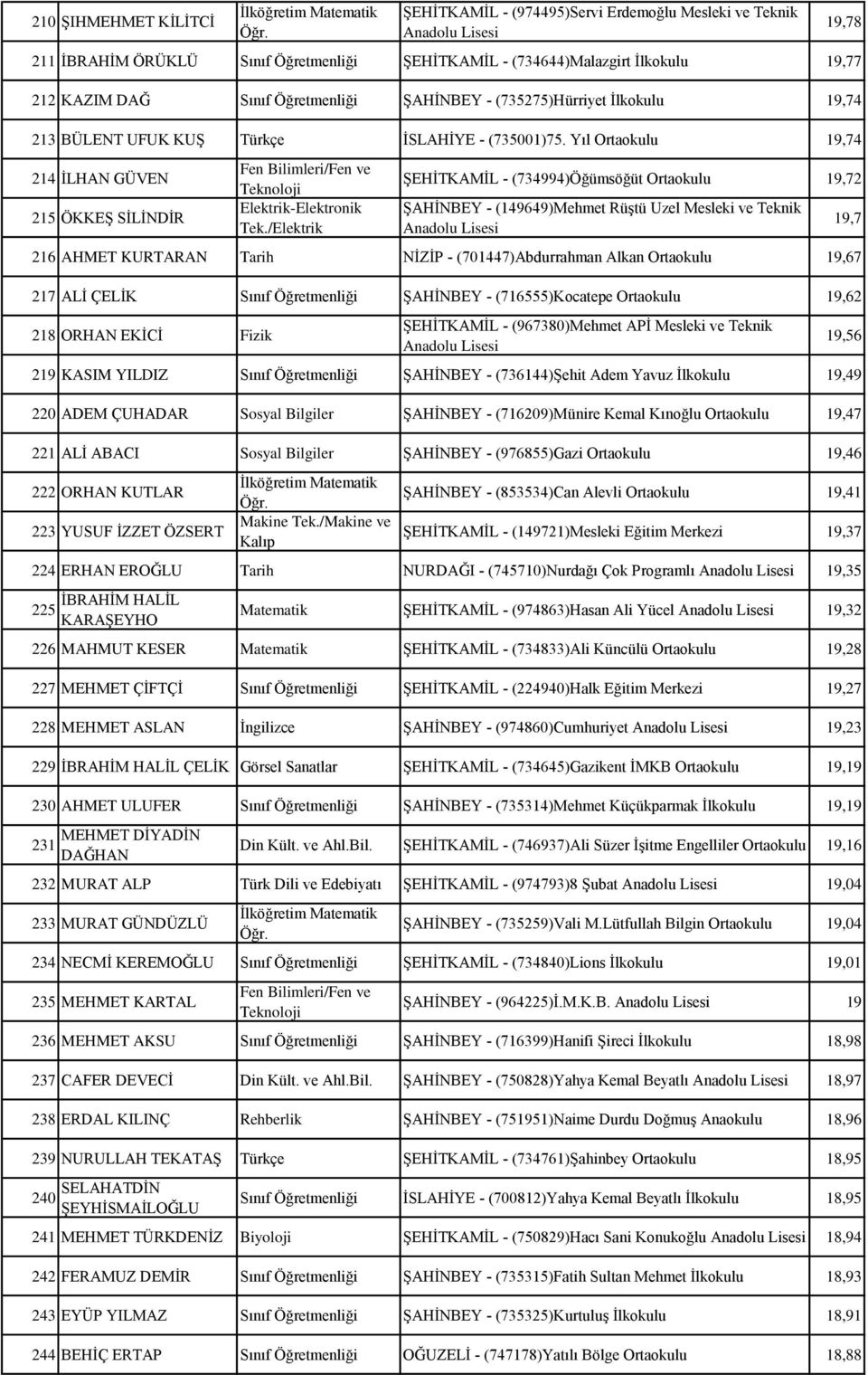 /Elektrik 19,78 ŞEHİTKAMİL - (734994)Öğümsöğüt 19,72 ŞAHİNBEY - (149649)Mehmet Rüştü Uzel Mesleki ve Teknik Anadolu 216 AHMET KURTARAN Tarih NİZİP - (701447)Abdurrahman Alkan 19,67 217 ALİ ÇELİK